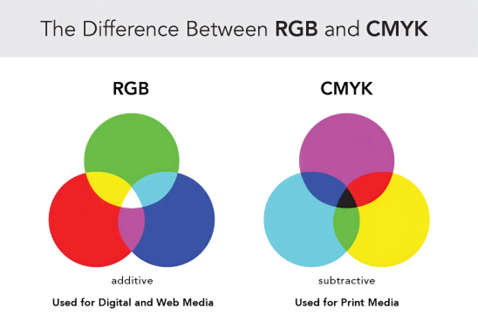 Цвете разница. Цвета Смик и РЖБ. ЦМИК И РГБ разница. RGB CMYK. Цвета RGB И CMYK.